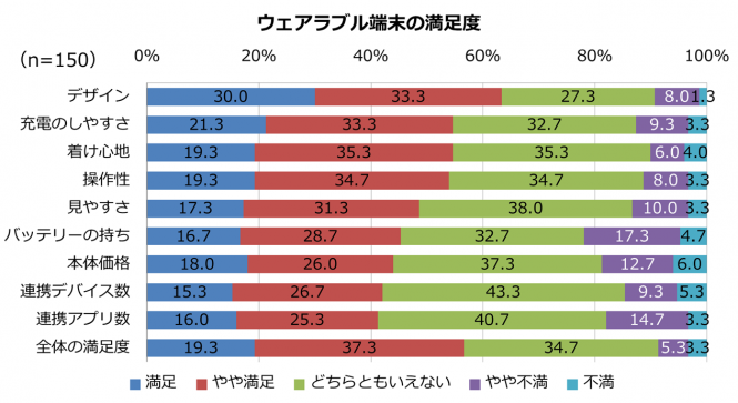 ウェアラブル端末の満足度