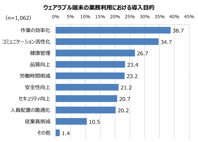 ウェアラブル端末の業務利用における導入目的