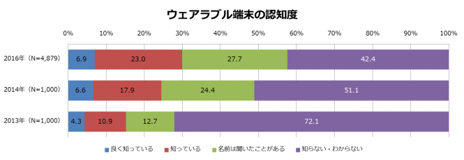 ウェアラブル端末の認知度