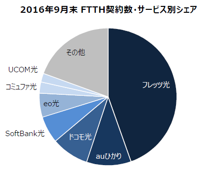 光サービス別シェア