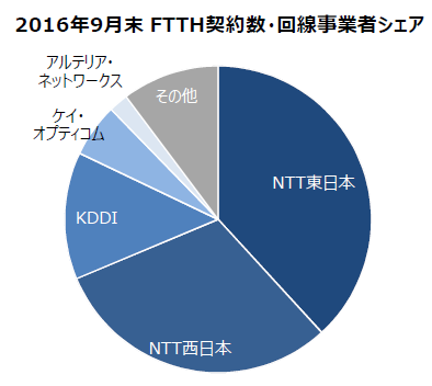 FTTHシェア