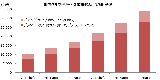 クラウド市場規模