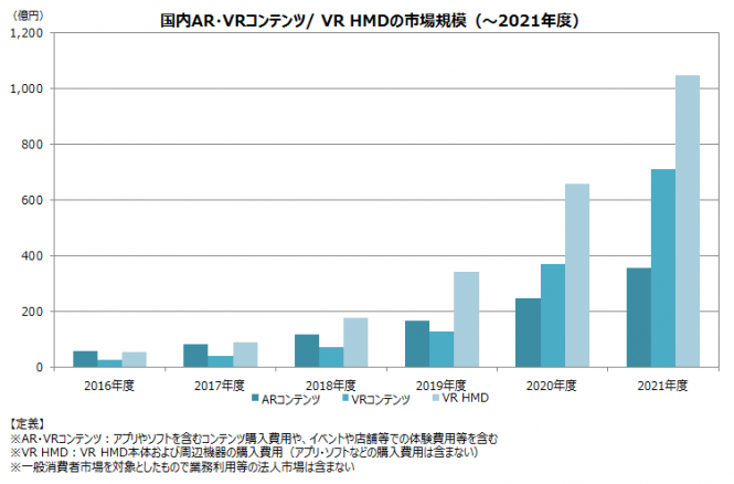 Arとvrに関する一般消費者の利用実態と市場規模調査 プレスリリース