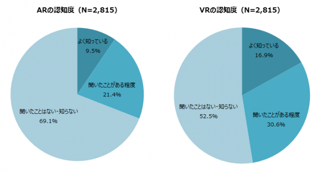 Arとvrに関する一般消費者の利用実態と市場規模調査 プレスリリース