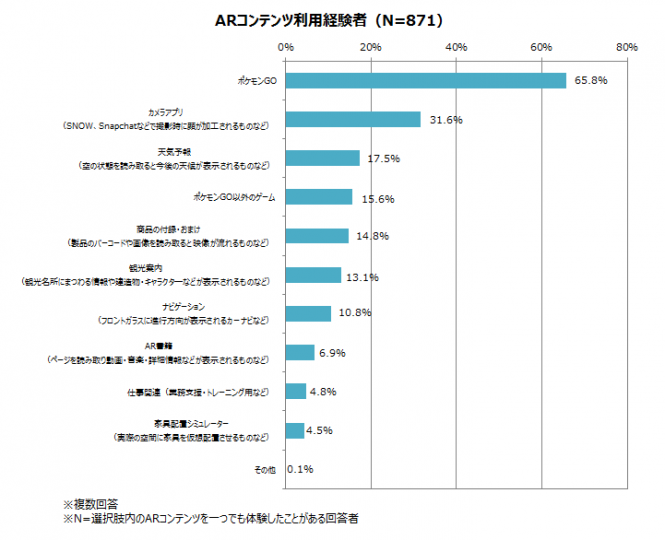 Arとvrに関する一般消費者の利用実態と市場規模調査 プレスリリース