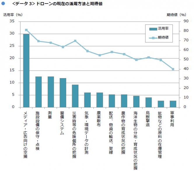 ＜データ3＞現在の活用方法と期待値