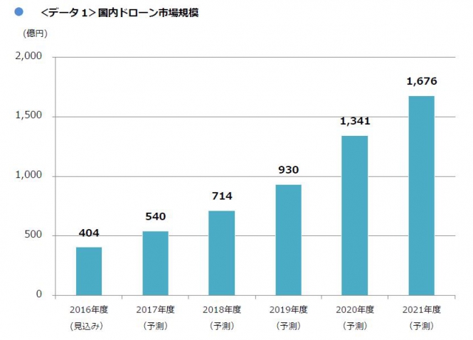 ＜データ1＞国内ドローン市場規模