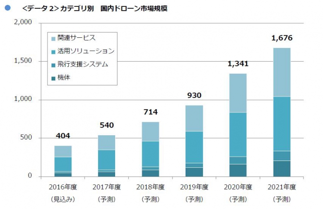 ＜データ2＞カテゴリ別　国内ドローン市場規模