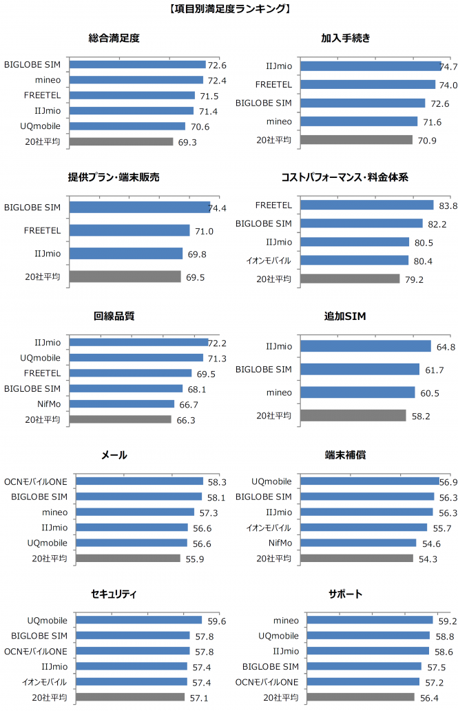 項目別満足度ランキング