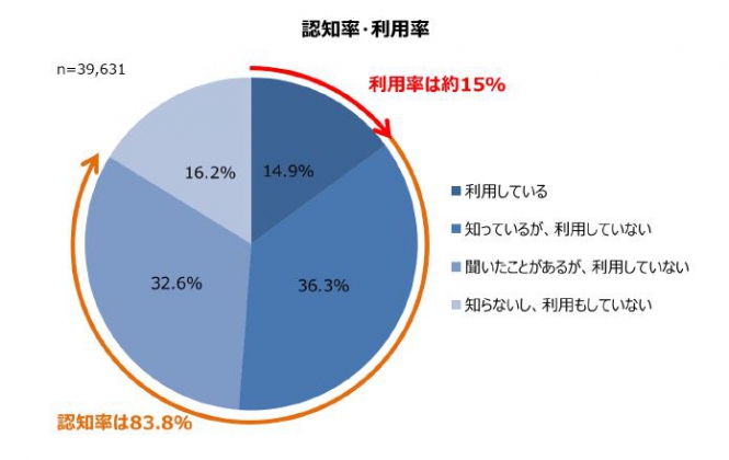 認知・利用率