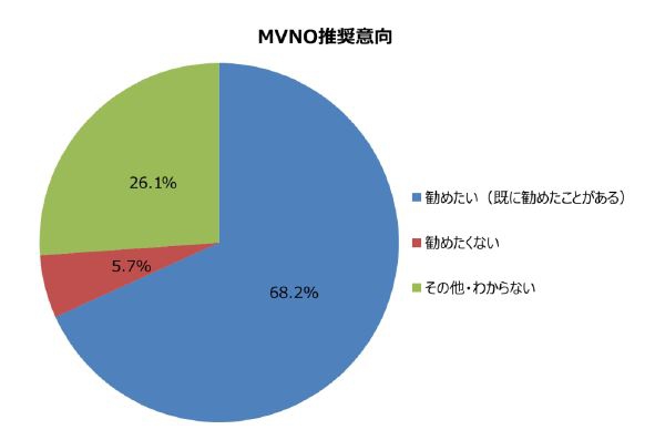 MVNO推奨意向