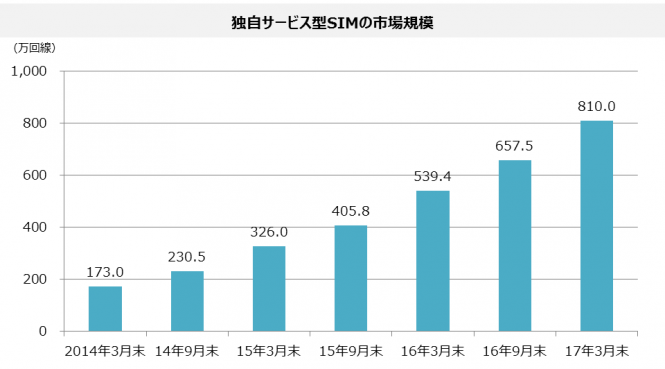 独自サービス型SIMの市場規模