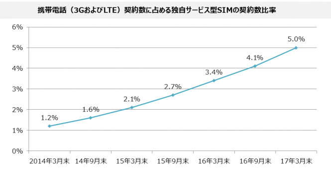 3G/LTE回線に占める独自サービス型SIM比率