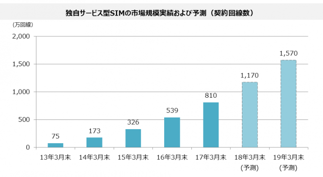 独自サービス型SIM市場予測