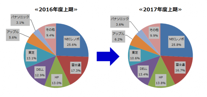 2017年度上期国内パソコン出荷概況 プレスリリース 株式会社ｍｍ総研