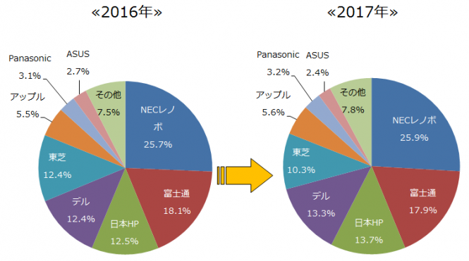 2017年国内パソコン出荷概要 プレスリリース 株式会社ｍｍ総研