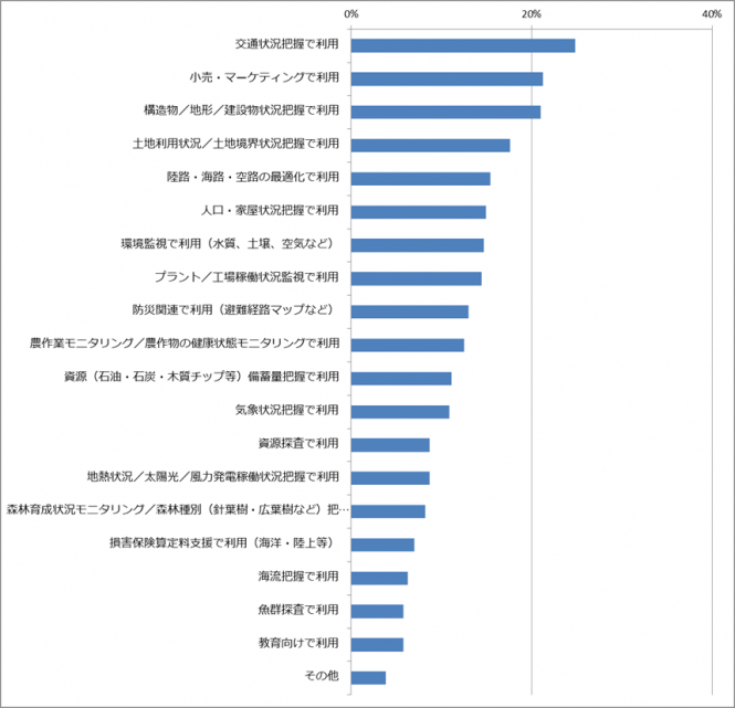 データの利用分野