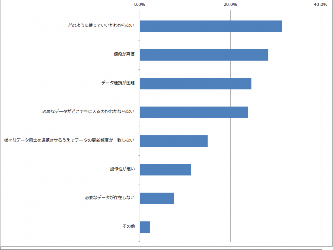 EOデータ等データ利用時の苦労点