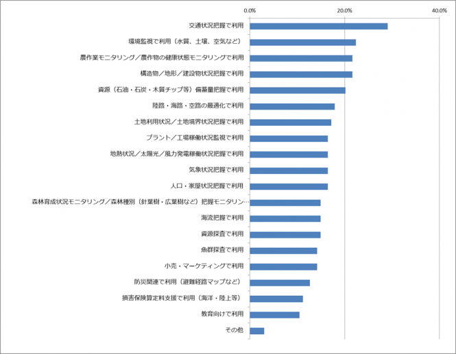 EOデータの利用分野