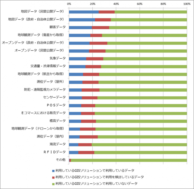  データの利用率