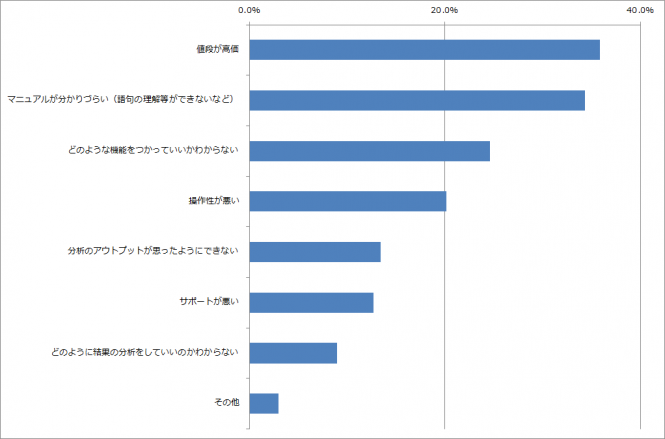  EOデータ(GISソリューション)利用時の課題