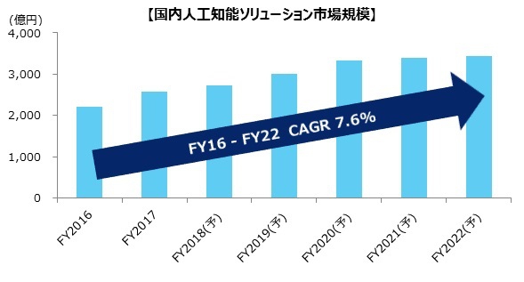 17年度の国内aiビジネス市場規模は2 568億円 プレスリリース 株式会社ｍｍ総研