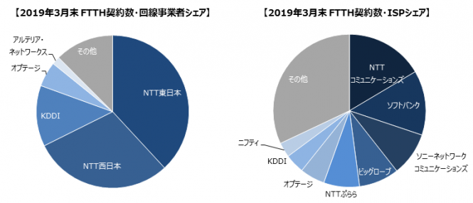 So-netの国内シェア数第3位