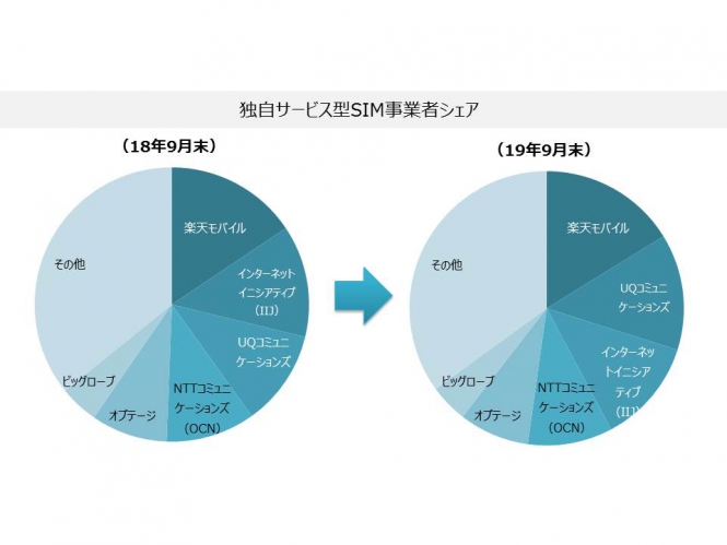 国内MVNO市場規模の推移（2019年9月末）