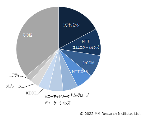 プロバイダ事業者の光ファイバーを使った通信サービスの契約で、ソフトバンクが首位