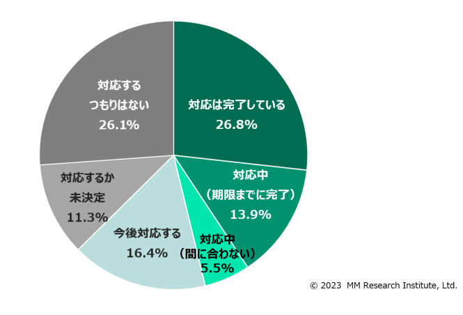 【データ1】インボイス制度への対応状況