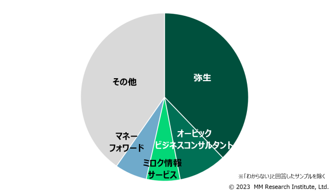 【データ3】インボイス制度対応を機に新規・追加・入替導入したソフトウエアベンダー別シェア