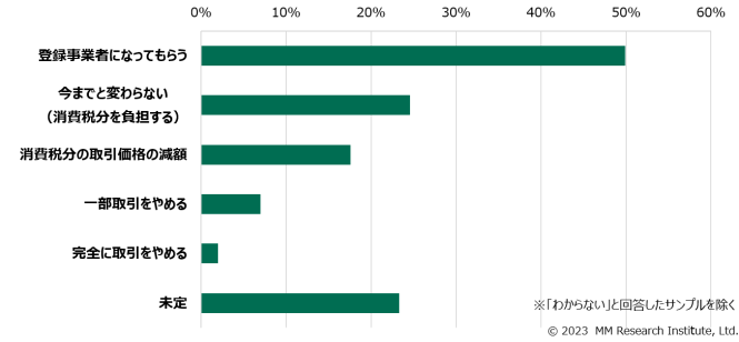 【データ5】インボイス制度施行後の免税事業者との取引方針