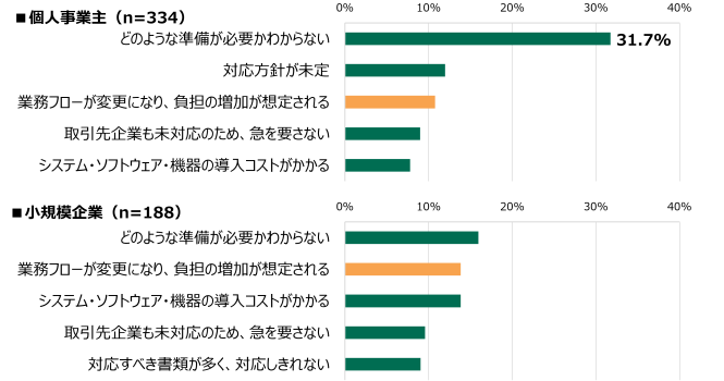 【データ6】従業員規模別インボイス対応への課題01