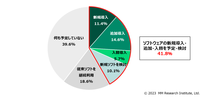 【データ4】インボイス制度対応ソフトの導入予定