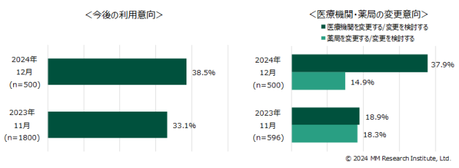 【データ4】電子処方箋の利用意向と電子処方箋対応医療機関・薬局の変更意向（単一回答） 