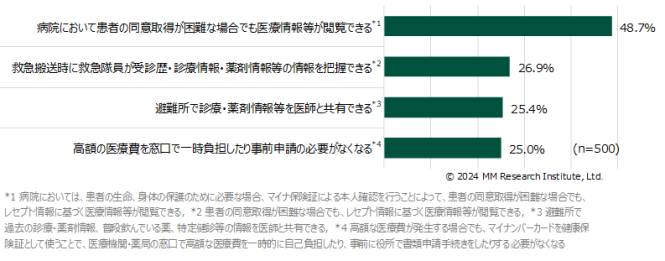 マイナ保険証利用のメリットはこれまで「普段の医療機関受診」「薬剤情報参照」「医療費控除申請の簡略化」など、保険証を使う頻度の高い人がメリットを感じやすい事柄が主だったが、政府はより幅広い場面での活用を目指して様々な取り組みを進めている。その1つが「非常時におけるマイナンバーカード利用」だ。  2024年12月から医療機関で緊急時、患者の同意取得が困難な場合でもマイナ保険証による本人確認と医療情報などの閲覧が可能となった。これにより緊急時の輸血や投薬などの処置をスムーズに進めることができ、救急医療の質の向上や医療従事者の負担軽減が期待できる。実際、回答者の約半数が「病院においては、患者の同意取得が困難な場合でも、医療情報が閲覧できる」ことが自身または社会的な利点になると回答した（データ3）。今後さらに救急搬送時や災害時のマイナ保険証活用の整備が進めば、より普及が進むだろう。  【データ3】「非常時におけるマイナンバーカード利用」について利点になると思われるもの（複数回答）