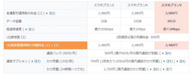 【画像1】UQ mobileの料金プラン一覧