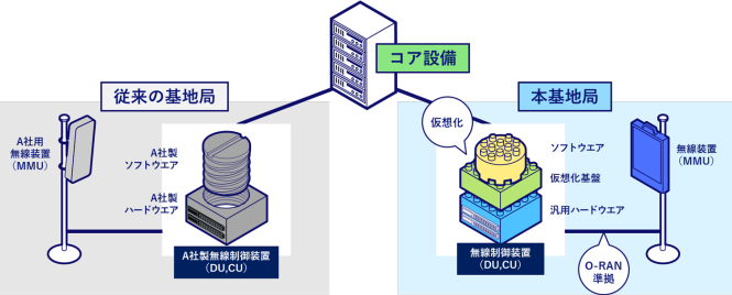 複数ベンダー対応の基地局イメージ