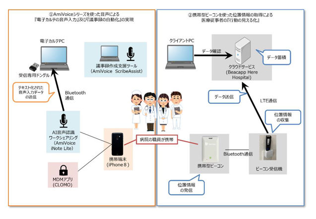 実証実験の全体構成図