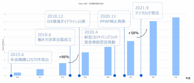 Box Japan年間新規受注高は日本の社会変化に応じ大きく増加した