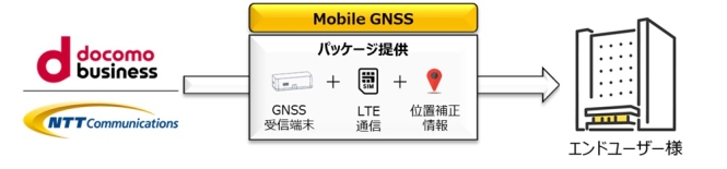 Mobile GNSS提供イメージ