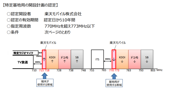 楽天モバイルが割り当てを受けた周波数帯