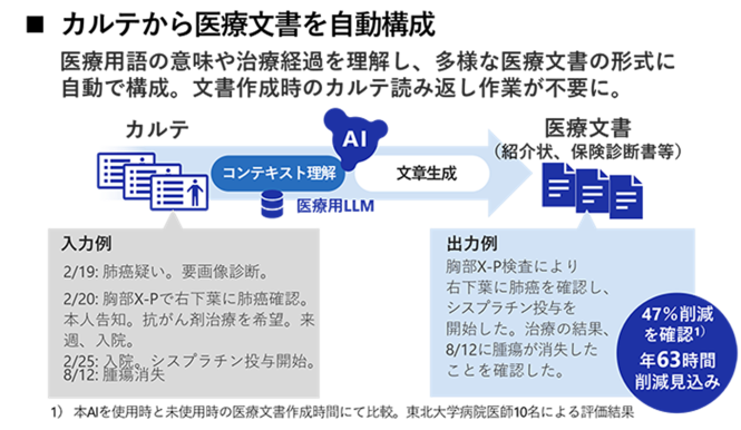 LLMで電子カルテから医療文書を自動作成