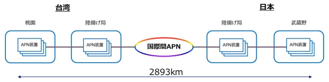 出典：NTT