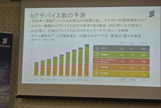 IoTデバイスの予測